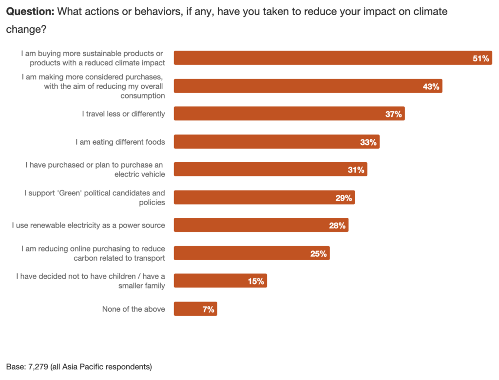 asia sustainability survey